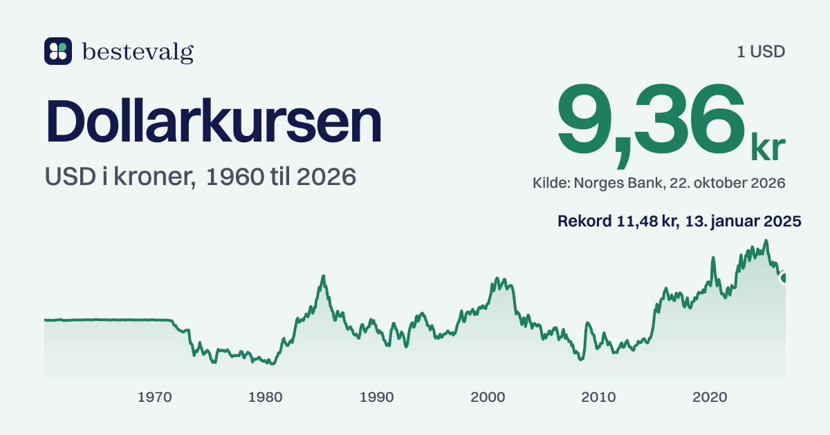 Graf over dollarkursen i kroner fra 1960 til 2026. Høyeste dagskurs 11,48 kr i 2025, laveste 4,96 kr i 2008, og i dag 9,36 kr.