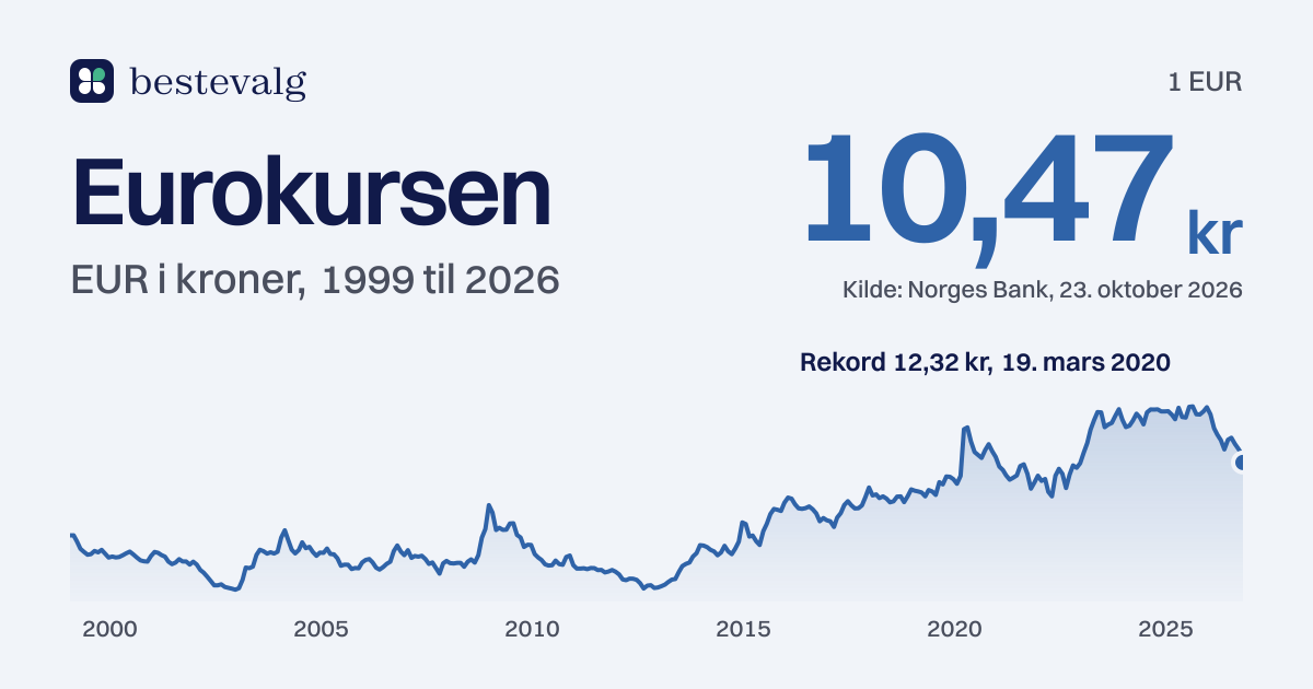 Graf over eurokursen i kroner fra 1999 til 2026. Høyeste 12,32 kr i 2020, laveste 7,22 kr i 2003, og i dag 10,49 kr.