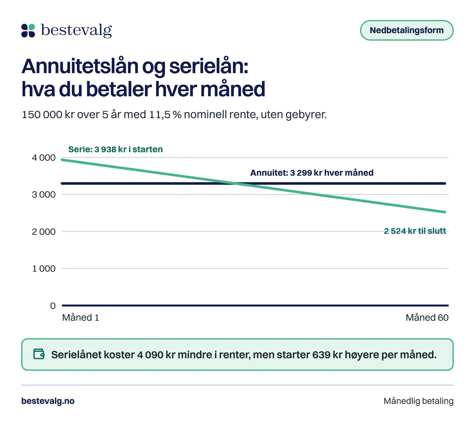 Linjediagram som viser at annuitetslånet er jevnt på 3 299 kr i måneden, mens serielånet starter på 3 938 kr og faller til 2 524 kr