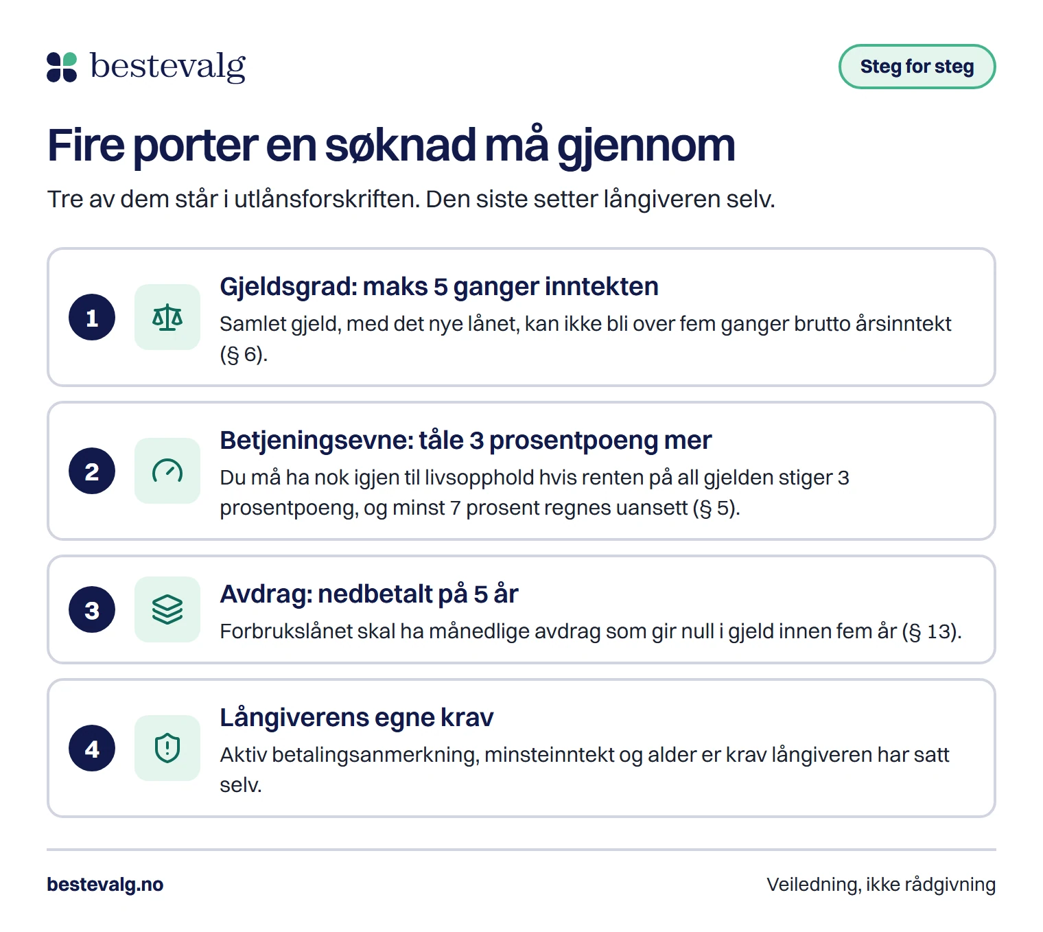Fire porter en lånesøknad må gjennom: gjeldsgrad på høyst fem ganger inntekt, betjeningsevne ved tre prosentpoeng høyere rente, nedbetaling på fem år og långiverens egne krav