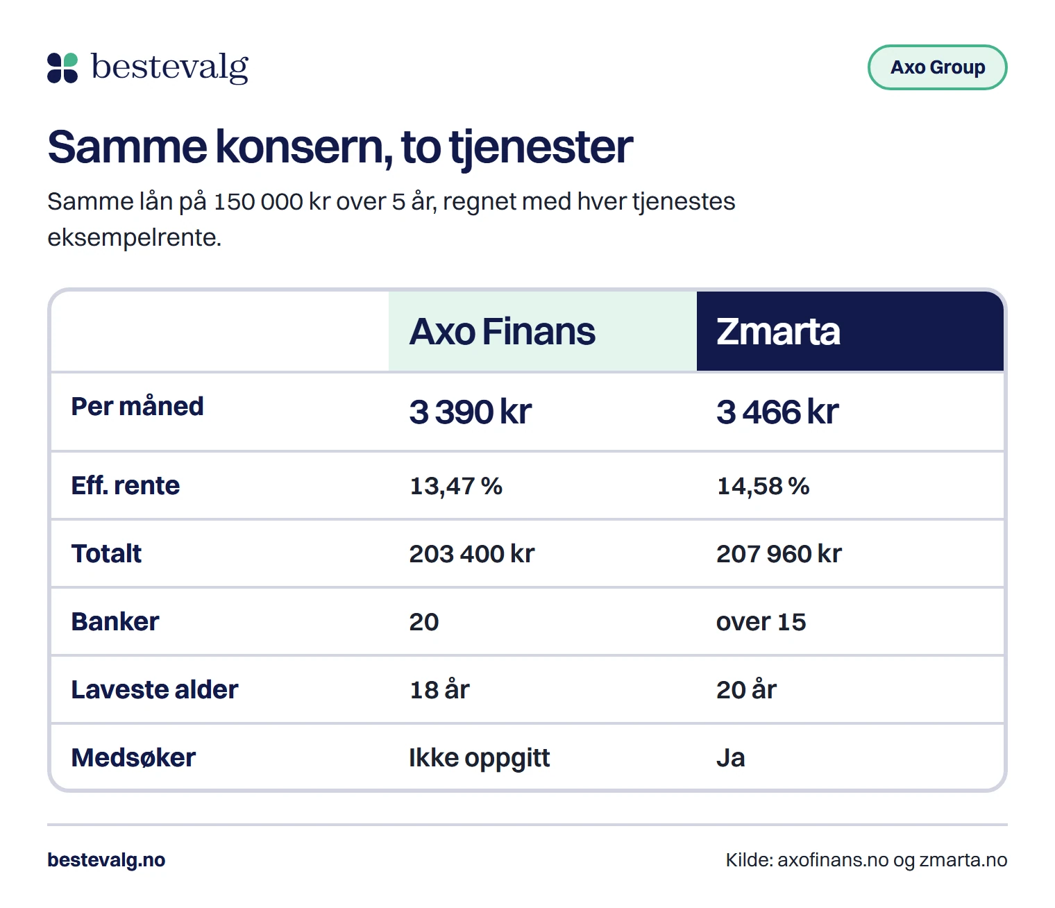 Tabell som setter Axo Finans og Zmarta side om side: 3 390 kr mot 3 466 kr i måneden for samme lån, 20 mot over 15 banker og 18 mot 20 års aldersgrense