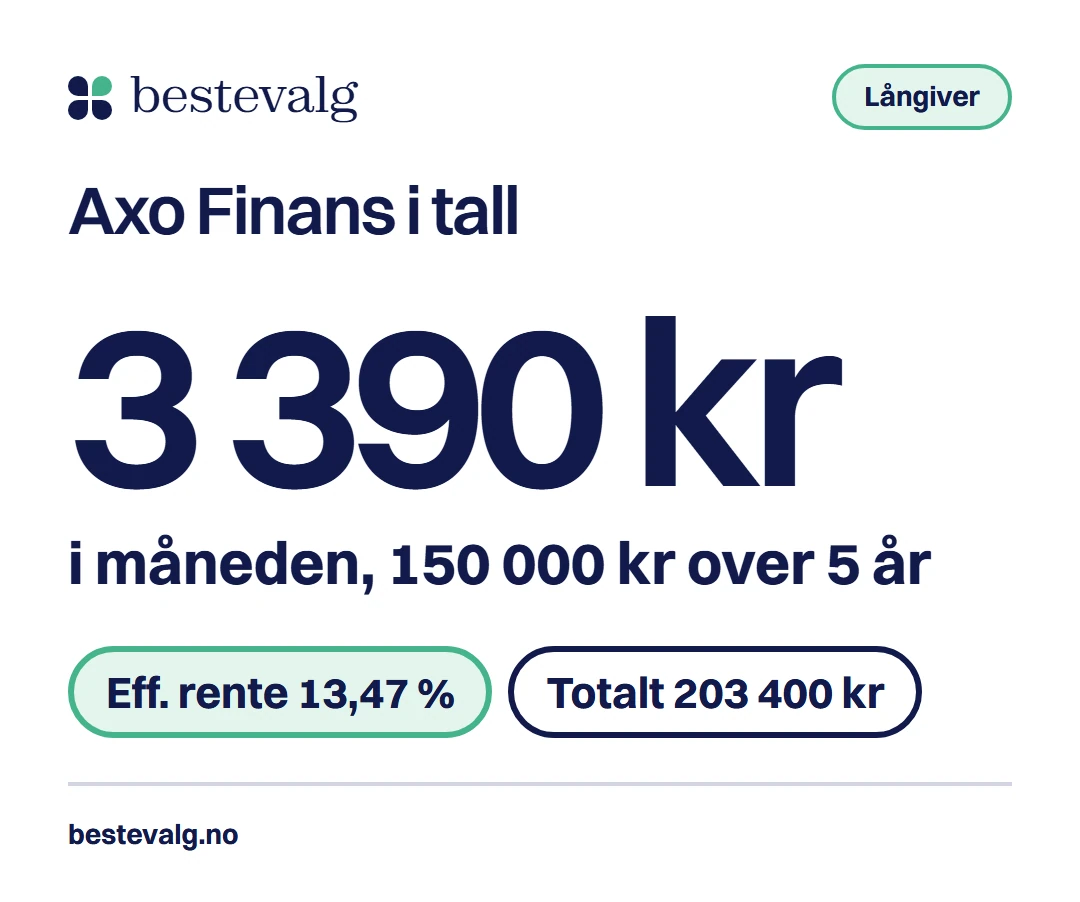 Axo Finans i tall: 3 390 kr i måneden for et lån på 150 000 kroner over fem år, med effektiv rente 13,47 %