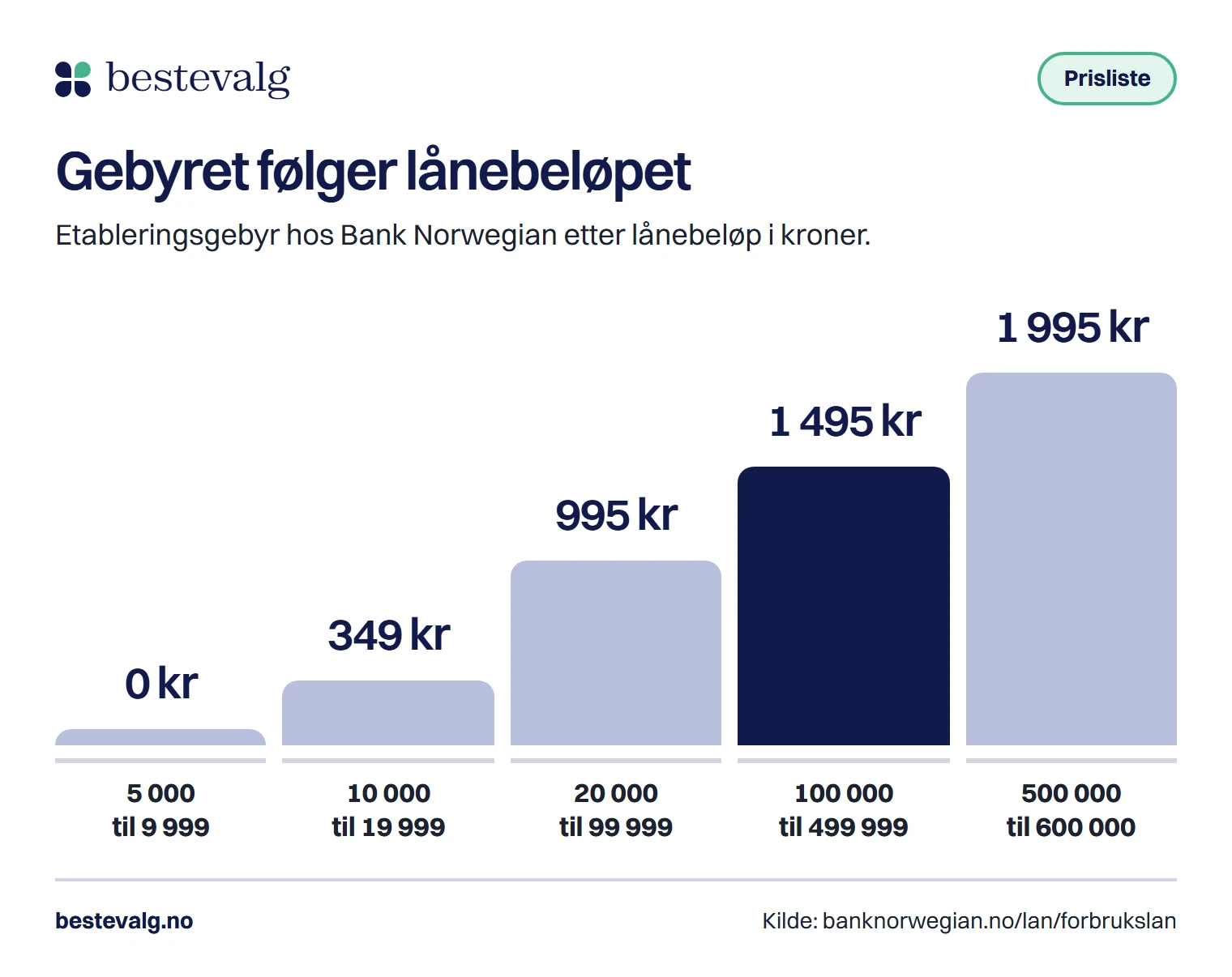 Søylediagram over Bank Norwegians etableringsgebyr: 0 kroner for de minste lånene, så 349, 995, 1 495 og 1 995 kroner for de største, med trinnet for 150 000 kroner uthevet