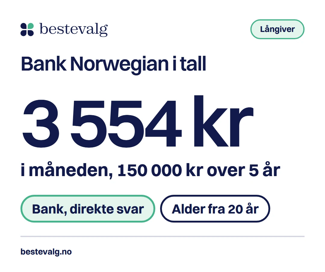 Bank Norwegian i tall: 3 554 kr i måneden for et lån på 150 000 kroner over fem år, med effektiv rente 15,86 %