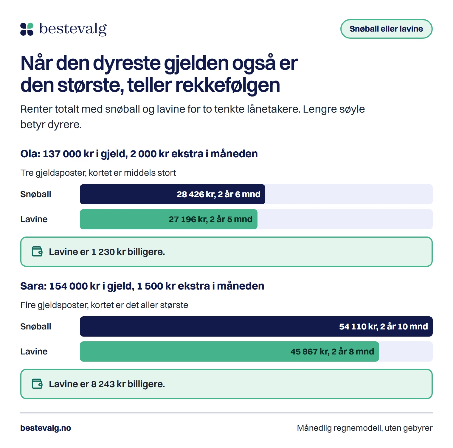 To par søyler som viser at lavine sparer 1 230 kr i renter for Ola og 8 243 kr for Sara, der det største kortet har høyest rente