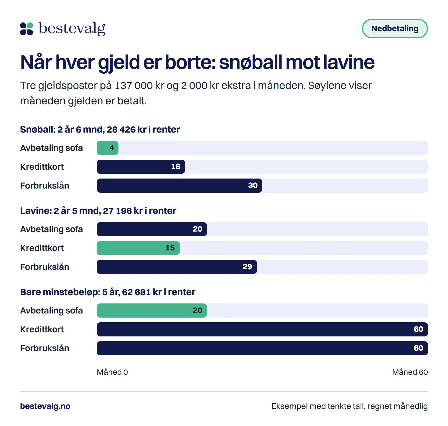 Tidslinje over tre gjeldsposter: med snøball er sofaen borte i måned 4 og alt i måned 30, med lavine er kortet borte i måned 15 og alt i måned 29