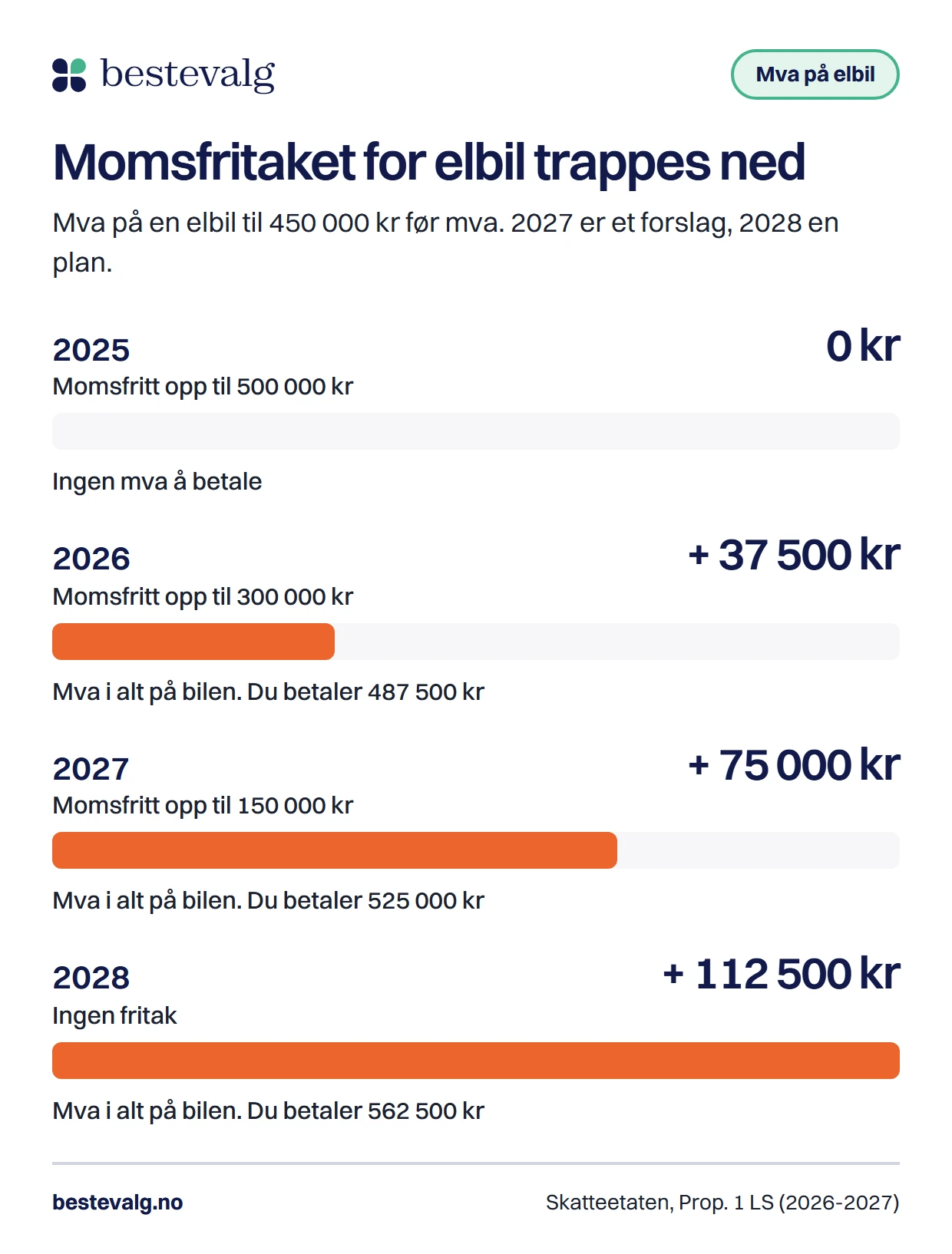 Fire rader som viser momsfritaket for elbil: 2025 ingen mva, 2026 37 500 kr, 2027 75 000 kr og 2028 112 500 kr i mva på en bil til 450 000 kr før mva