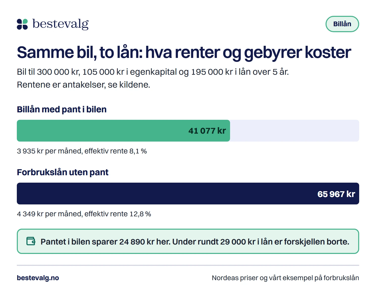 Søylediagram som viser 41 077 kr i kostnad for billån med pant og 65 967 kr for forbrukslån på 195 000 kr over fem år