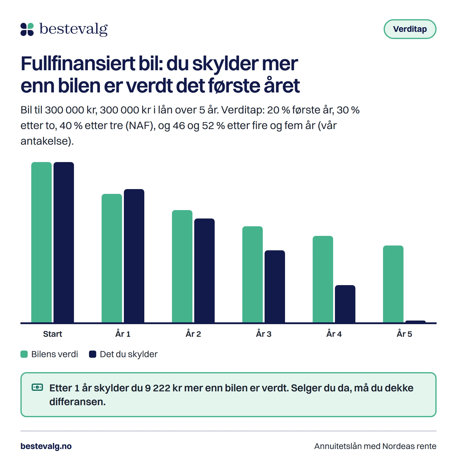 Søylediagram som viser at bilens verdi faller raskere enn restgjelden det første året når hele bilen er finansiert, men at verdien ligger over gjelden fra år to