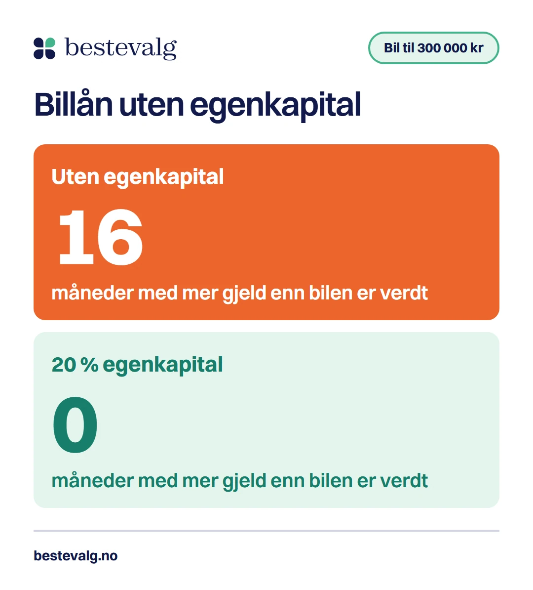 To tall for en bil til 300 000 kr: uten egenkapital ligger gjelden over bilens verdi i 16 måneder, med 20 prosent egenkapital i 0 måneder