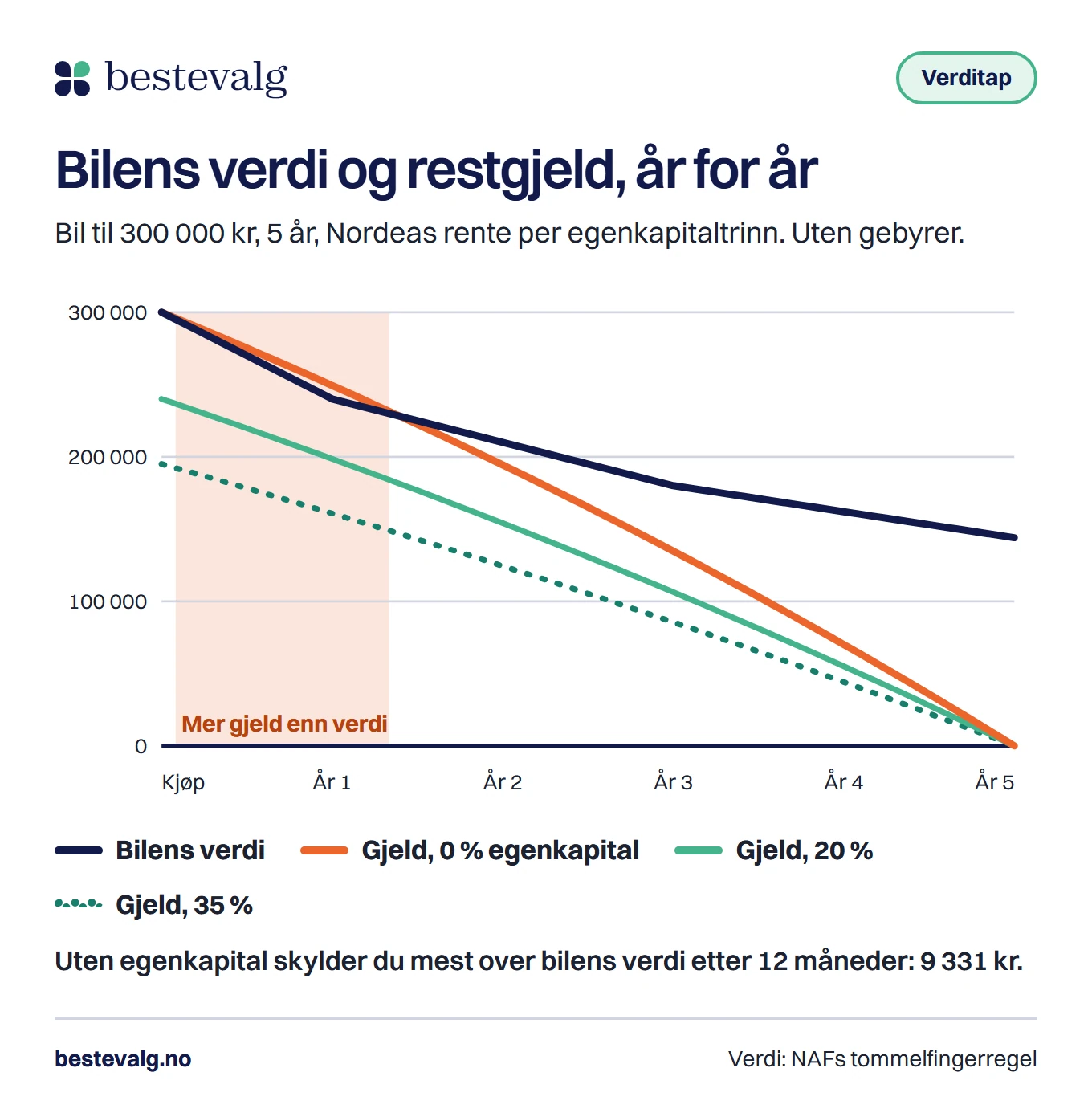 Linjediagram over fem år for en bil til 300 000 kr: restgjelden uten egenkapital ligger over bilens verdi de første 16 månedene, mens restgjelden med 20 og 35 prosent egenkapital hele tiden ligger under