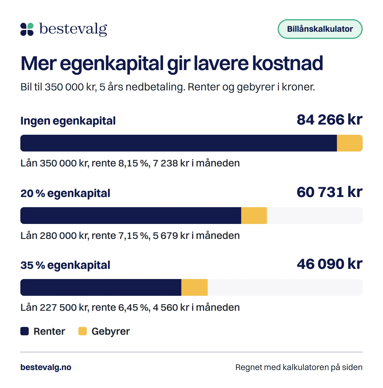 Tre stolper for en bil til 350 000 kr over 5 år: kostnaden er 84 266 kr uten egenkapital, 60 731 kr med 20 % og 46 090 kr med 35 %