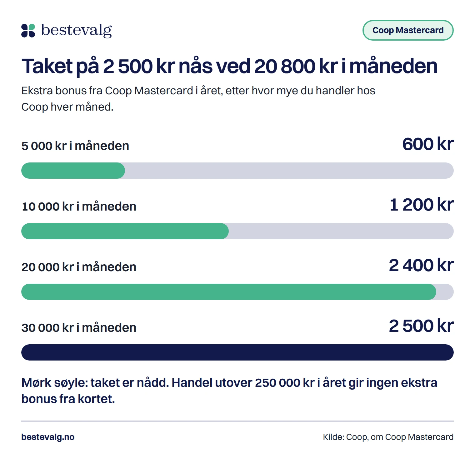Søyler som viser ekstra bonus fra Coop Mastercard i året ved 5 000, 10 000, 20 000 og 30 000 kr i månedlig handel hos Coop, der taket på 2 500 kr stopper bonusen ved den høyeste handelen
