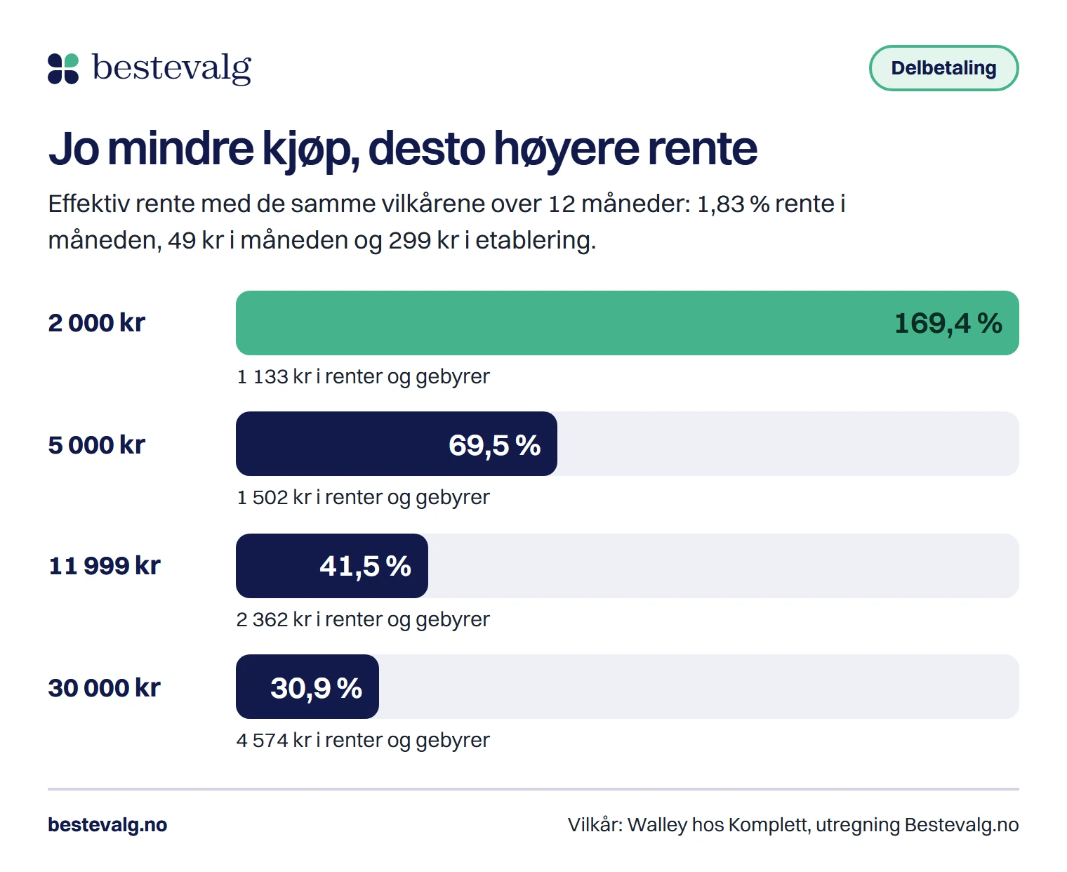 Effektiv rente med Walleys vilkår over 12 måneder: 169,4 % for 2 000 kr, 69,5 % for 5 000 kr, 41,5 % for 11 999 kr, 30,9 % for 30 000 kr