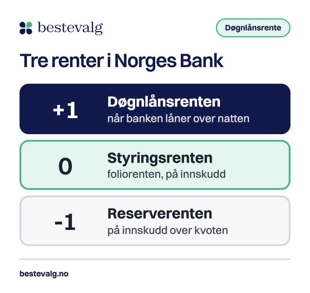 Tre trinn: døgnlånsrenten ligger ett prosentpoeng over styringsrenten, og reserverenten ett prosentpoeng under