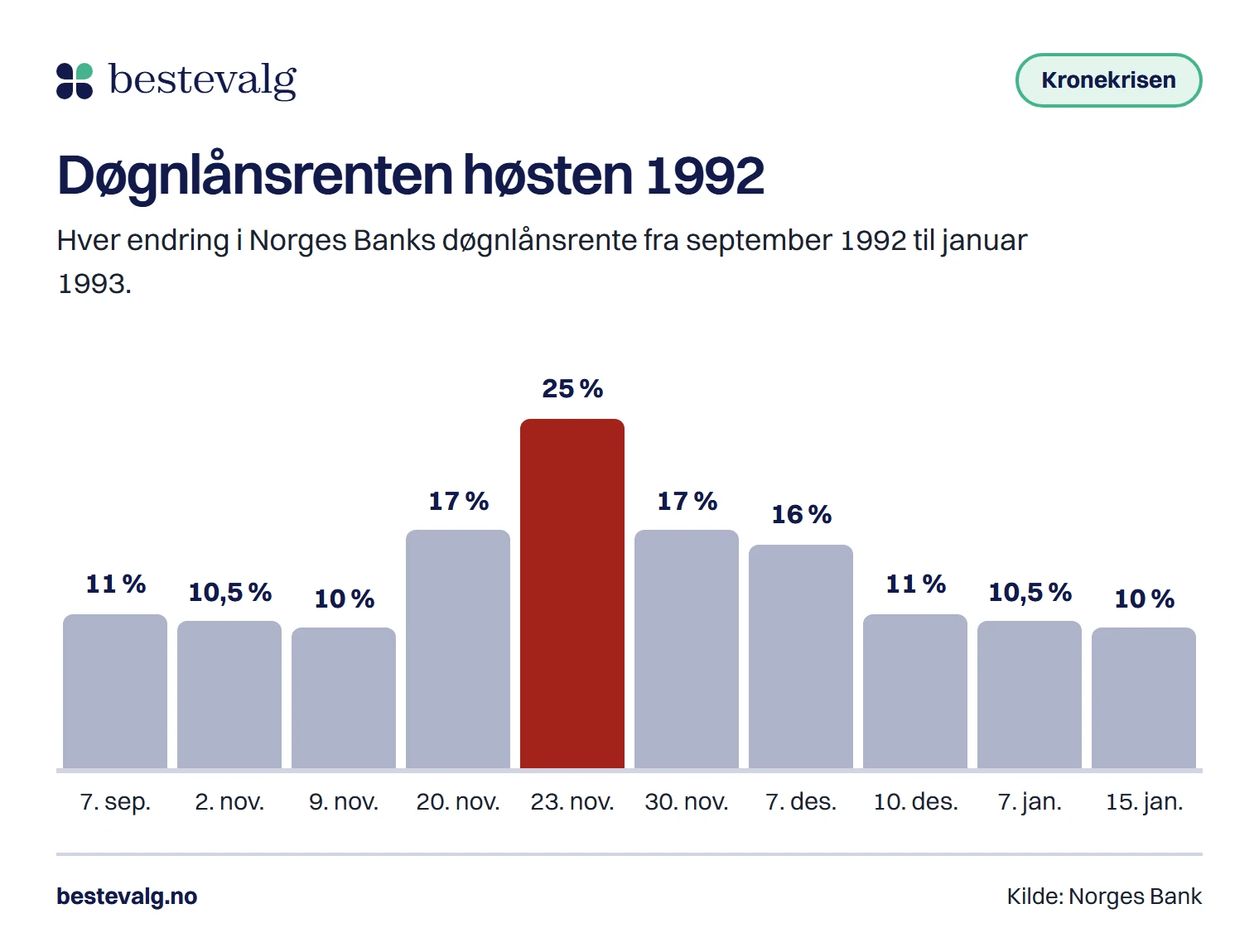 Søylediagram over døgnlånsrenten fra september 1992 til januar 1993, med toppen på 25 % 23. november