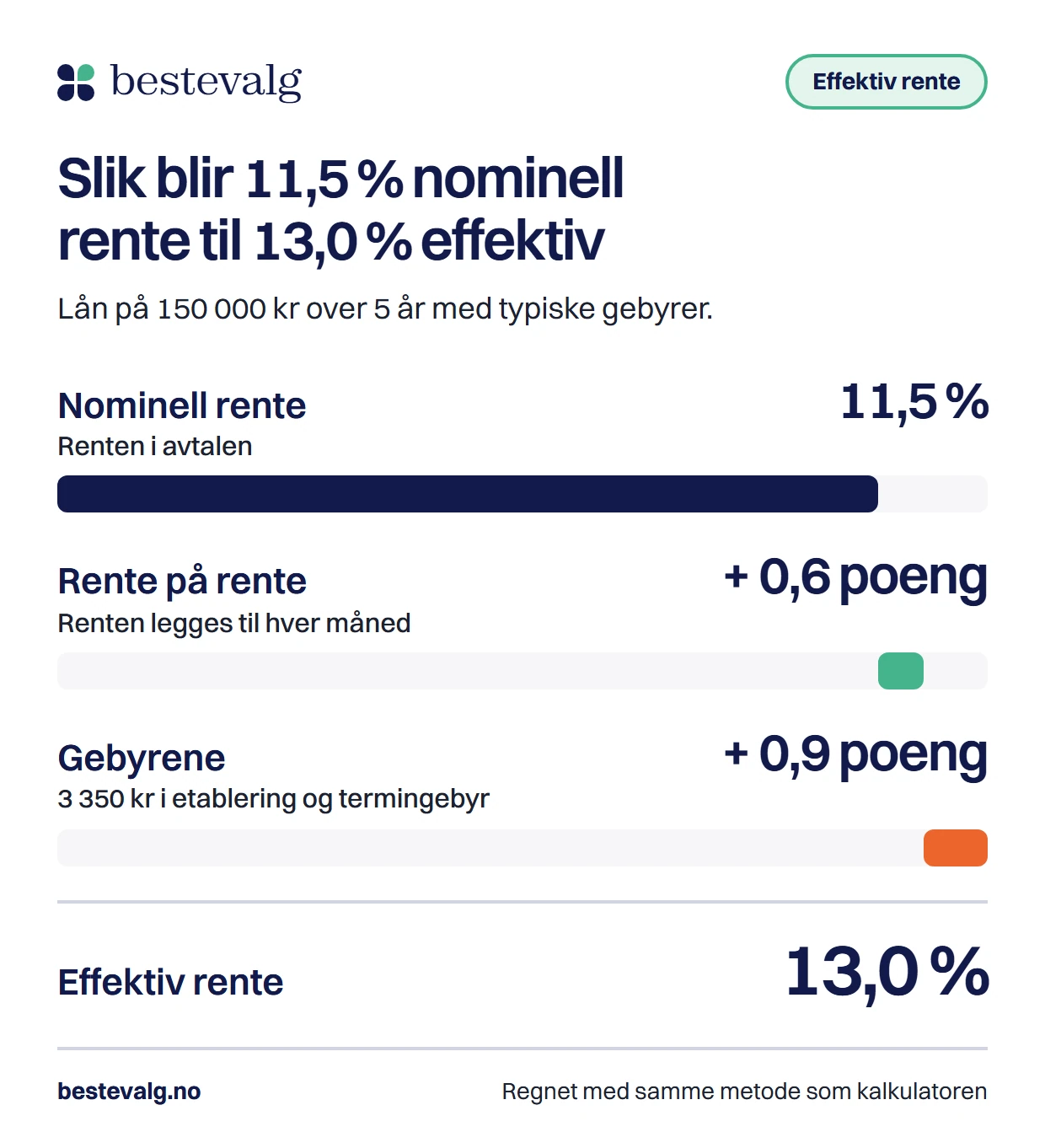 Tre søyler som viser hvordan 11,5 % nominell rente blir til 13,0 % effektiv: først rente på rente, så gebyrene