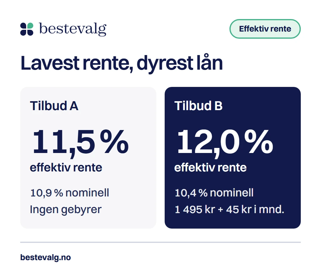 To tilbud på 150 000 kr: tilbud A med 10,9 prosent nominell rente og ingen gebyrer har 11,5 prosent effektiv rente, tilbud B med 10,4 prosent og gebyrer har 12,0 prosent