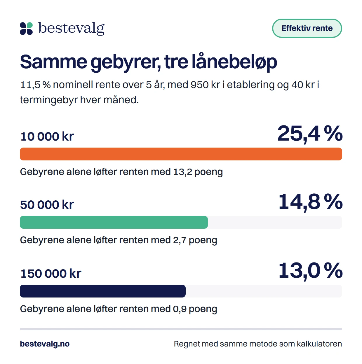 Tre søyler som viser at samme gebyrer gir 25,4 % effektiv rente på 10 000 kr, 14,8 % på 50 000 kr og 13,0 % på 150 000 kr