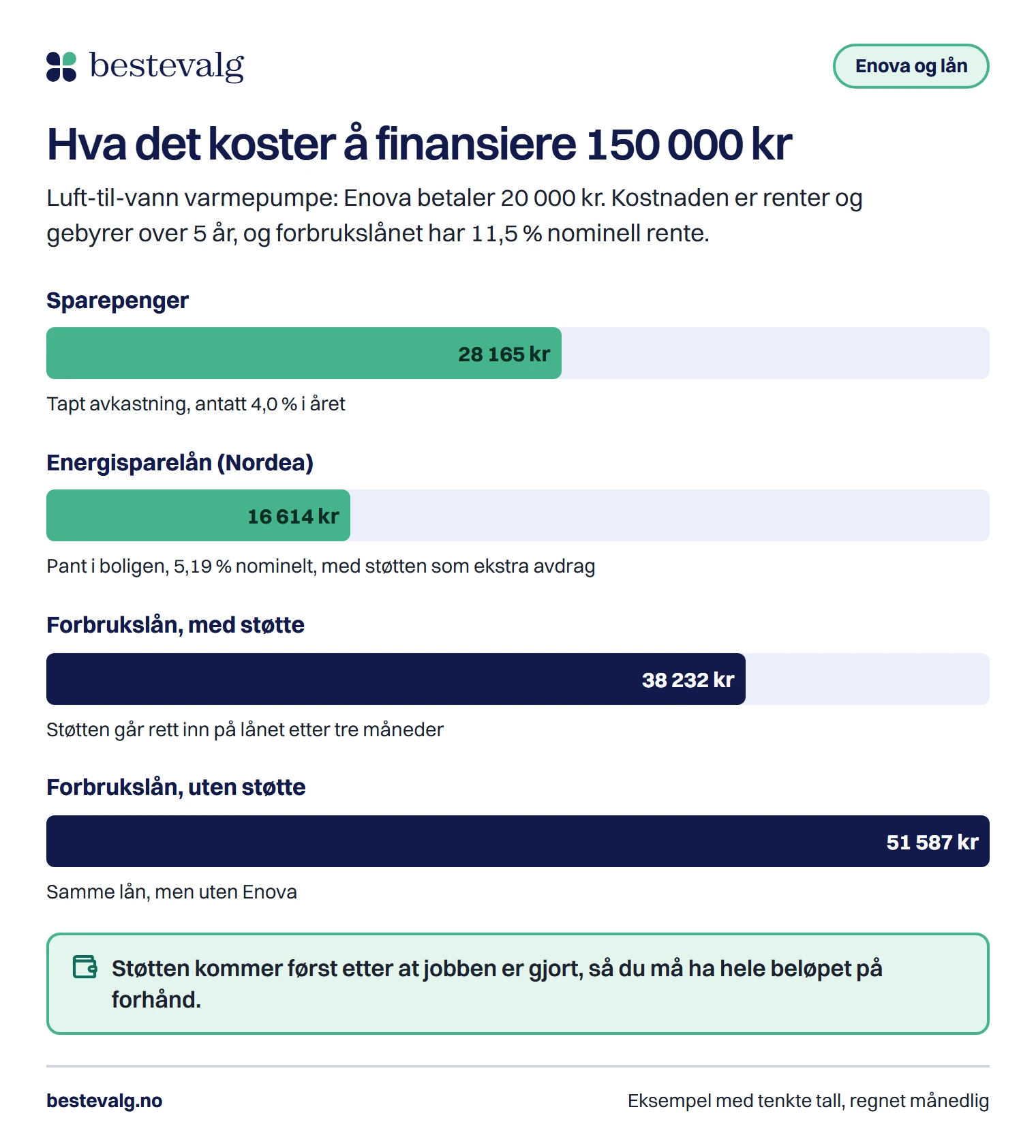 Søyler som viser at finansiering av 150 000 kr koster 28 165 kr med sparepenger, 16 614 kr med energisparelån og 38 232 kr med forbrukslån når Enova betaler 20 000 kr