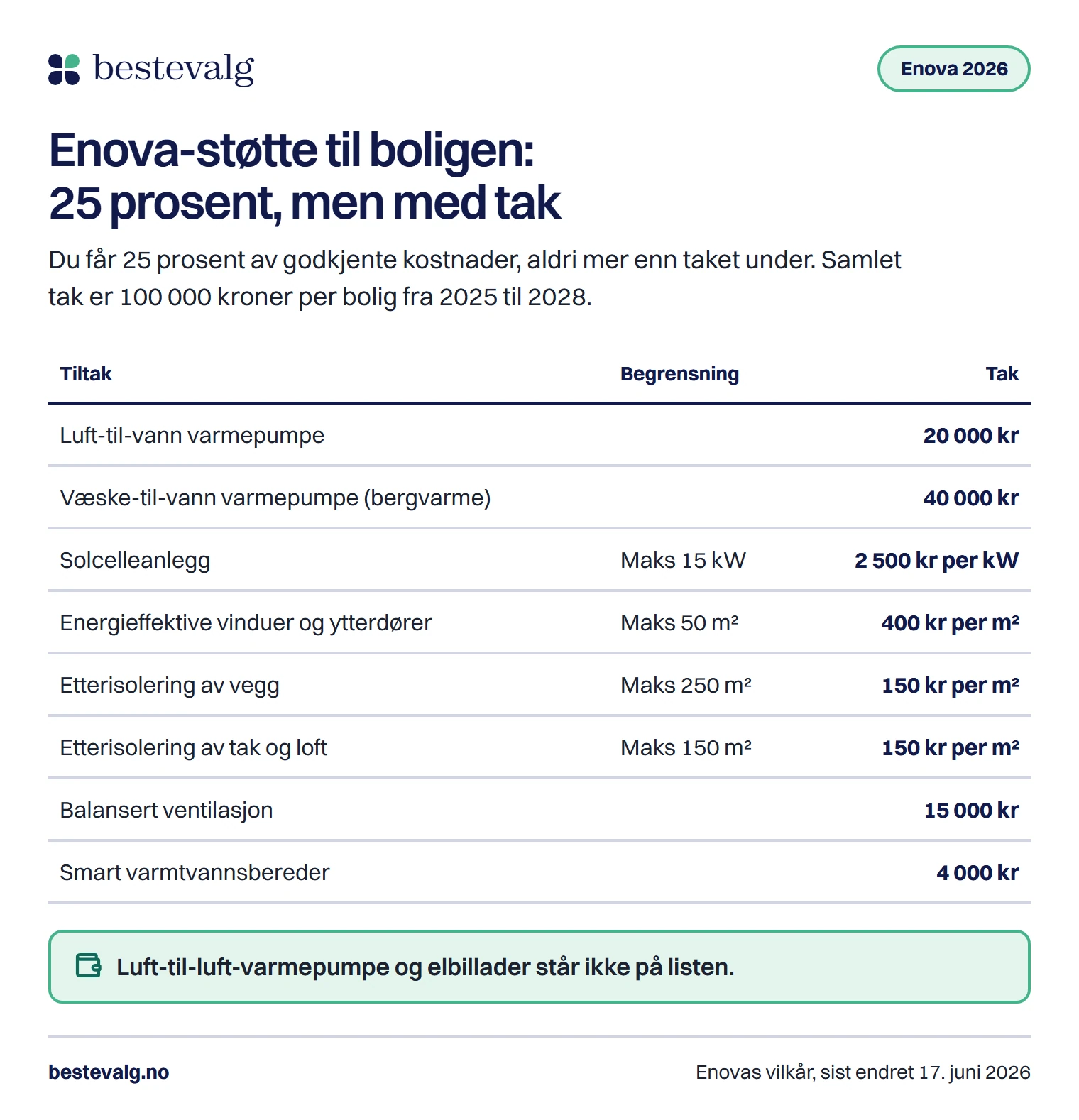 Tabell over Enova-støtte til boligen: 20 000 kr til luft-til-vann varmepumpe, 40 000 kr til bergvarme og 2 500 kr per kW til solceller