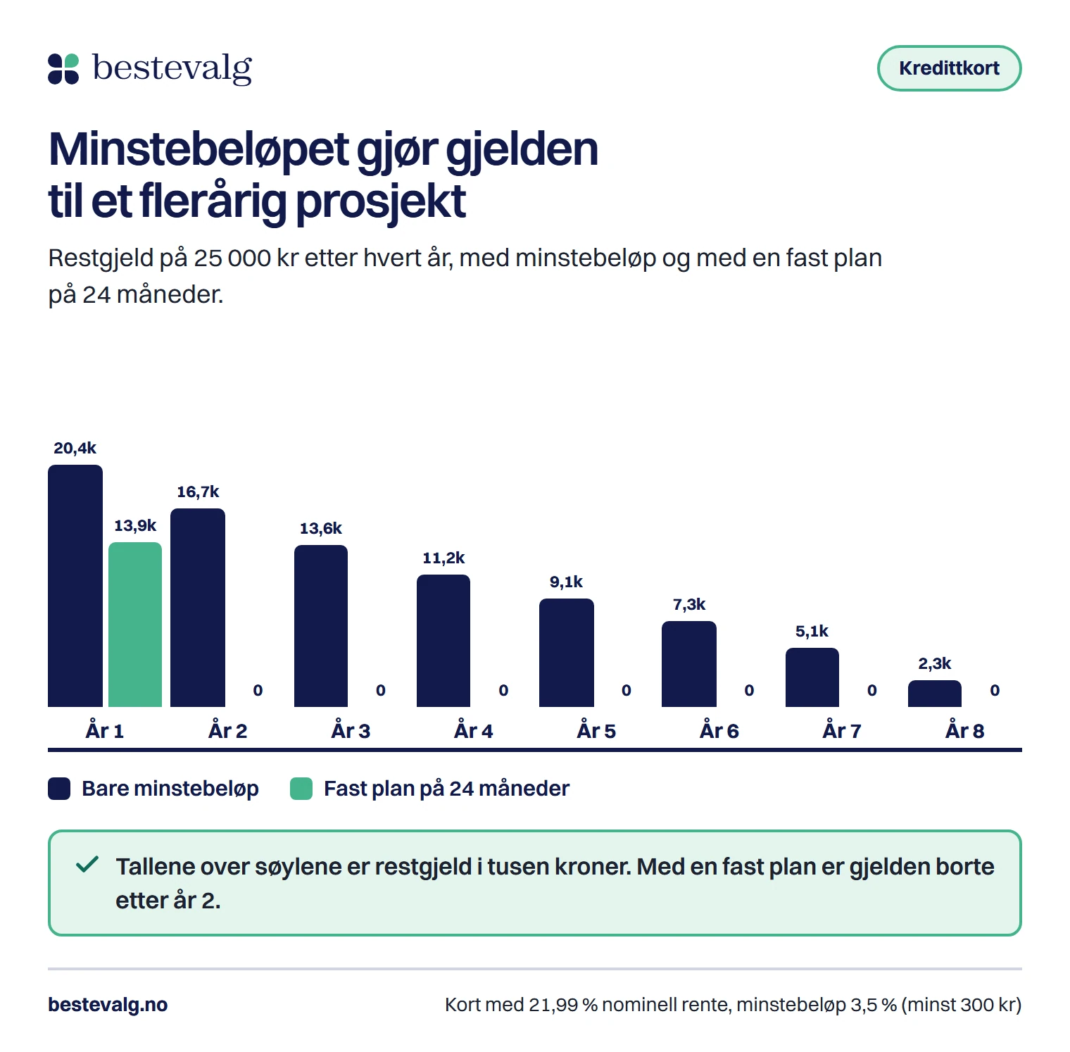 Parvise søyler som viser at restgjelden på kortet synker sakte hvis du bare betaler minstebeløpet, og er borte etter to år med fast plan