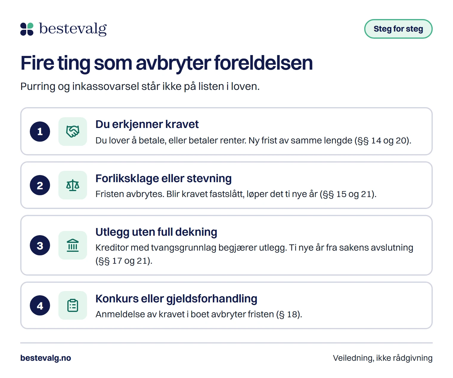Fire ting som avbryter foreldelsen: at du erkjenner kravet, forliksklage eller stevning, utlegg uten full dekning, og konkurs eller gjeldsforhandling