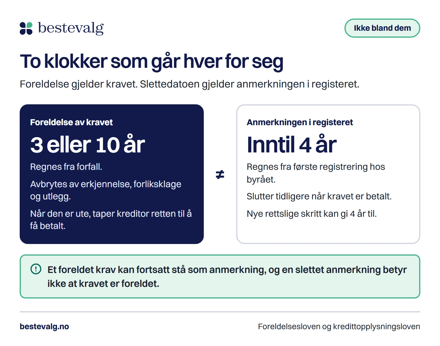 To kort side om side: foreldelse av kravet på 3 eller 10 år, og betalingsanmerkningen i registeret på inntil 4 år, med tegnet for ikke lik mellom dem