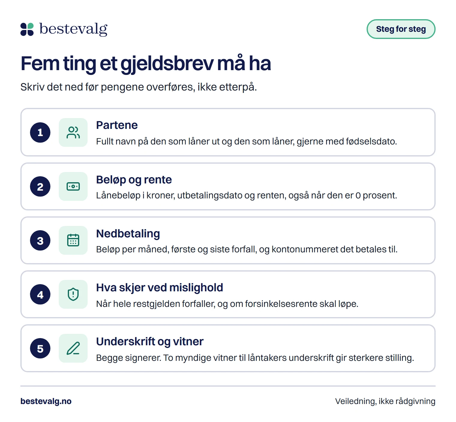 Fem ting et gjeldsbrev må ha: partene, beløp og rente, nedbetaling, hva som skjer ved mislighold og underskrift med vitner