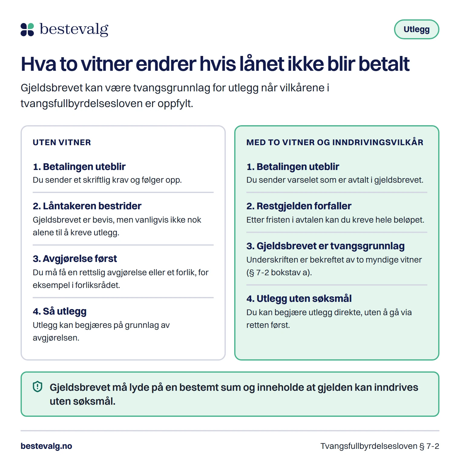 To veier til utlegg: uten vitner må långiver vanligvis få en rettslig avgjørelse først, med to vitner og inndrivingsvilkår kan gjeldsbrevet brukes direkte som tvangsgrunnlag