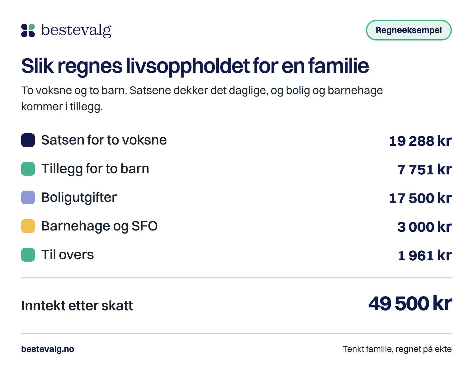 Inntekten på 49 500 kr for en tenkt familie delt i satsen for to voksne, barnetillegg, bolig, barnehage og 1 961 kr til overs