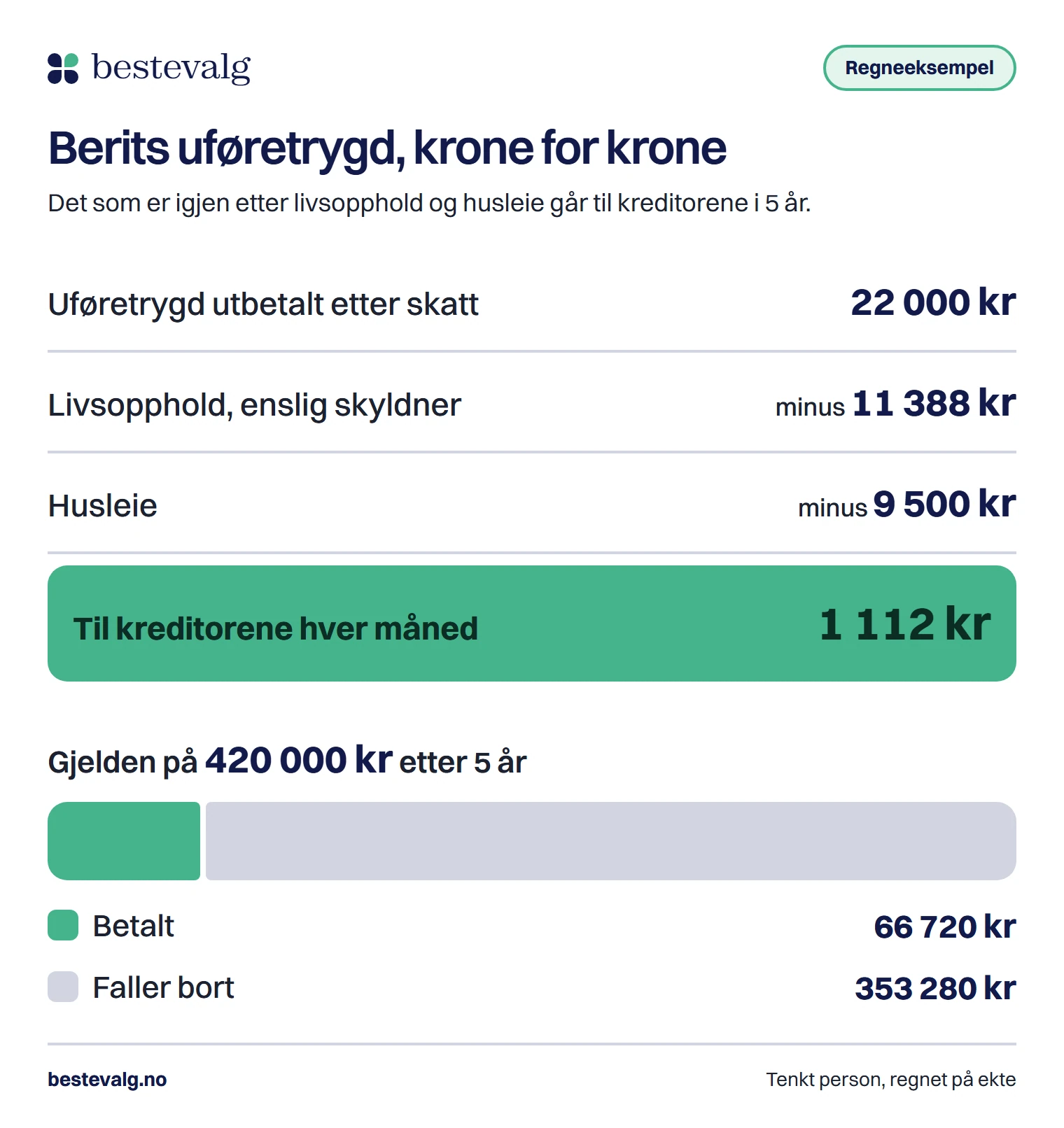 Berits uføretrygd på 22 000 kr i måneden minus 11 388 kr til livsopphold og 9 500 kr i husleie gir 1 112 kr til kreditorene, og av gjelden på 420 000 kr blir 66 720 kr betalt og 353 280 kr faller bort