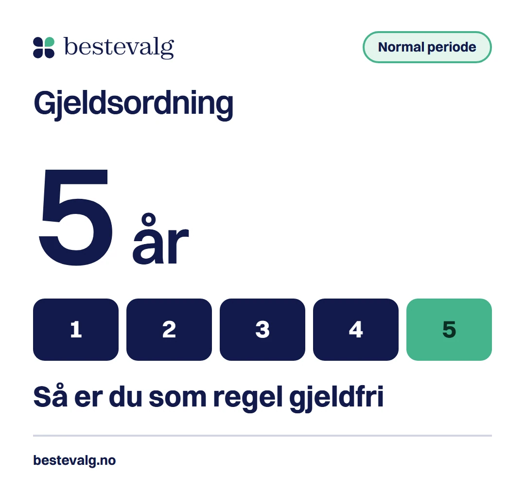 Tallet 5 år i stort format over fem årsblokker, som viser at en gjeldsordning normalt varer i 5 år