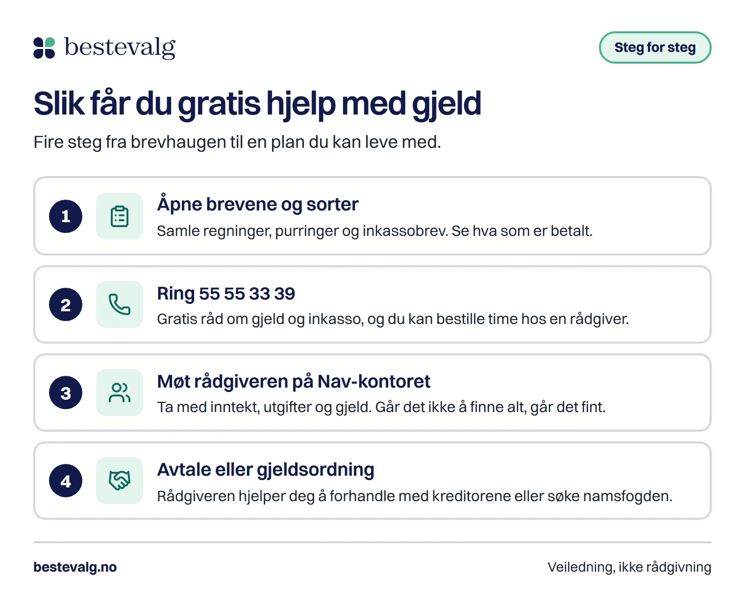 Fire steg til gratis gjeldshjelp: åpne og sorter brevene, ring Nav på 55 55 33 39, møt en rådgiver på Nav-kontoret og få en avtale eller søk gjeldsordning