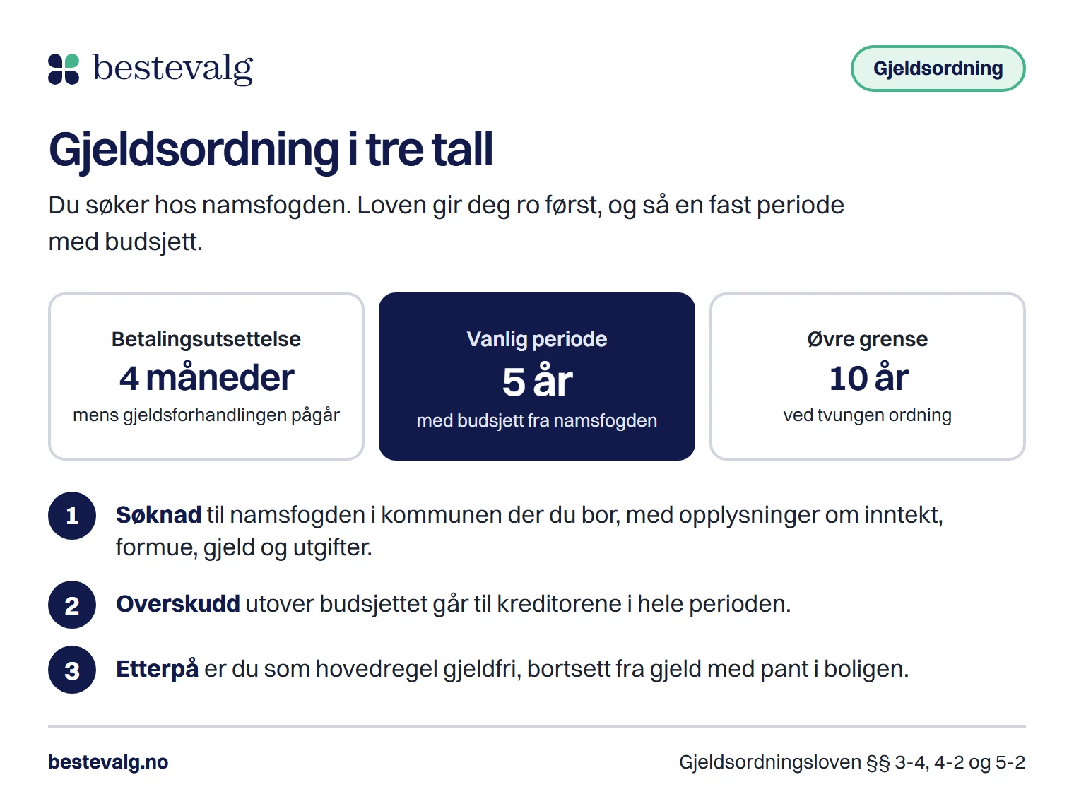 Tre tall om gjeldsordning: 4 måneders betalingsutsettelse, 5 års normal periode og 10 års øvre grense, med de tre trinnene søknad, overskudd til kreditorene og gjeldfri etterpå