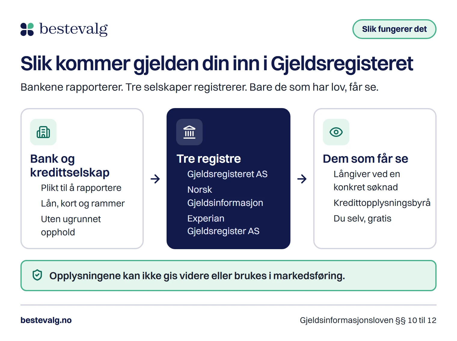 Flyt i tre ledd: banker og kredittselskap rapporterer lån, kort og rammer, tre registre samler opplysningene, og långivere, kredittopplysningsbyråer og du selv kan se dem