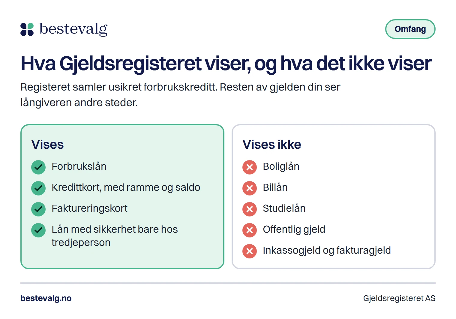 To kolonner som viser at Gjeldsregisteret viser forbrukslån, kredittkort, faktureringskort og lån med sikkerhet hos tredjeperson, men ikke boliglån, billån, studielån, offentlig gjeld eller inkassogjeld