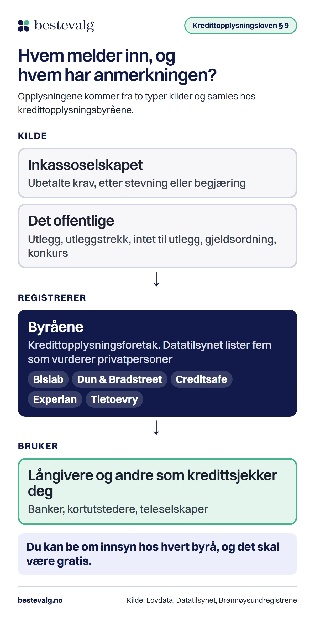 Flyt i tre ledd: inkassoselskapet og det offentlige er kildene, de fem kredittopplysningsbyråene registrerer opplysningene, og långivere og andre som kredittsjekker deg bruker dem. Du kan be om gratis innsyn hos hvert byrå