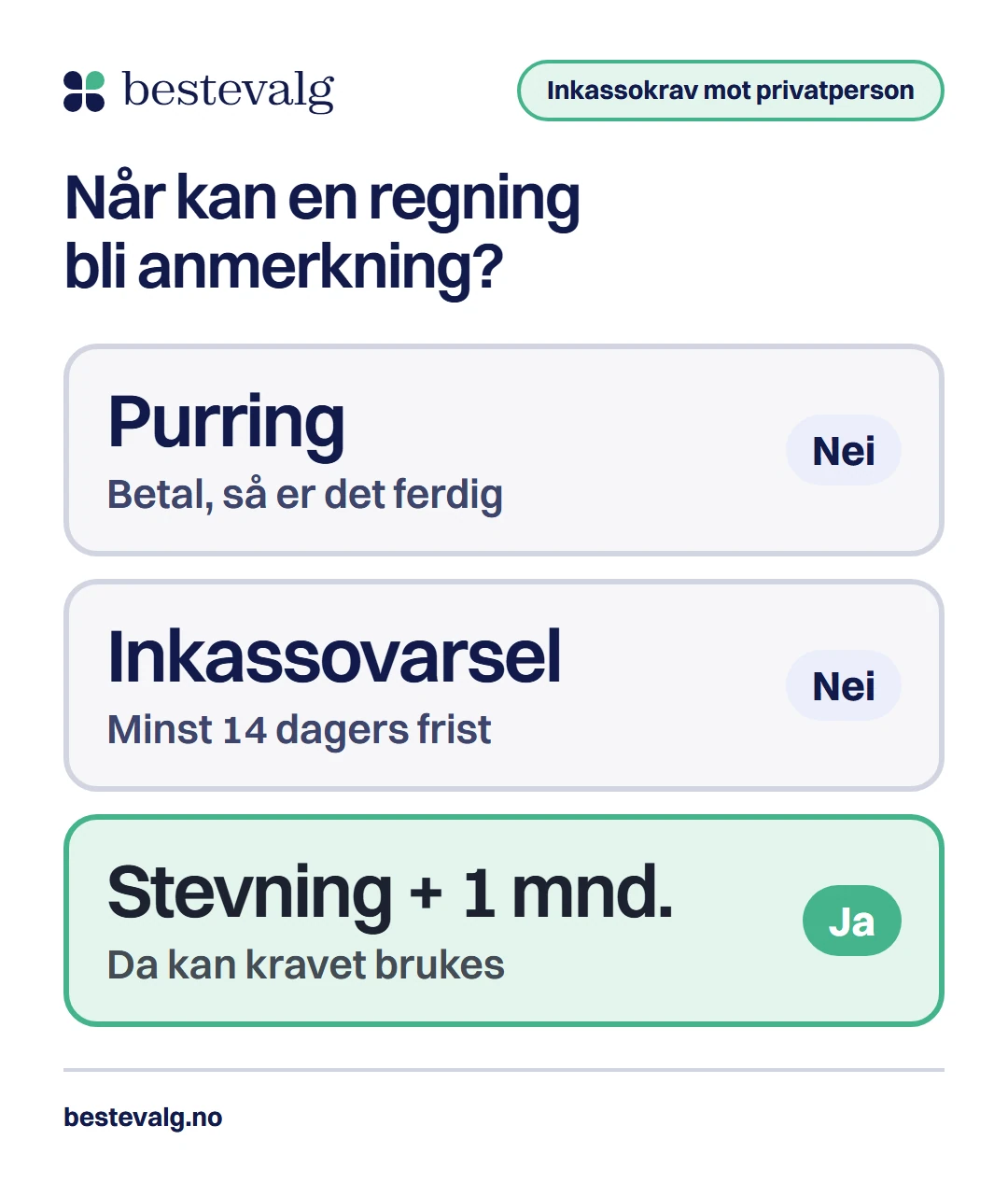 Tre trinn fra ubetalt regning: purring og inkassovarsel gir ikke betalingsanmerkning, mens stevning pluss én måned gjør at kravet kan brukes hos kredittopplysningsbyråene