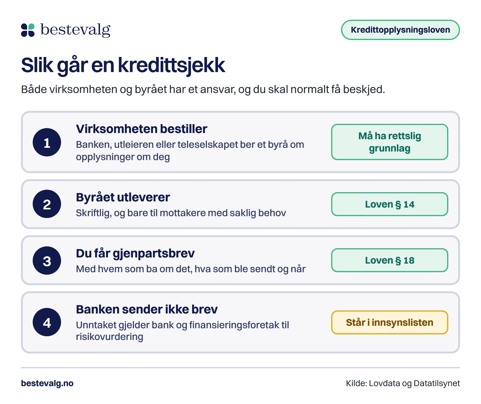 Fire steg i en kredittsjekk: virksomheten bestiller, byrået utleverer til mottakere med saklig behov, du får gjenpartsbrev, og banker er unntatt brevplikten men står i innsynslisten