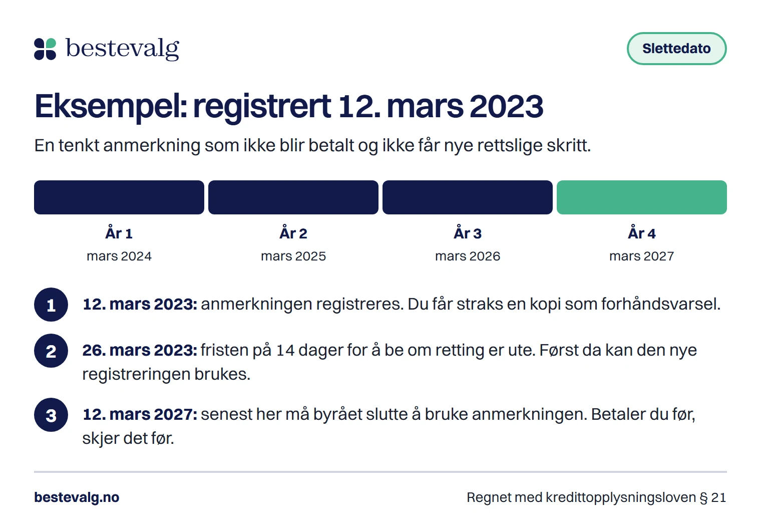 Fire års stolpe fra 12. mars 2023 til 12. mars 2027 med tre datoer: registrering, utløp av retteperioden på 14 dager og siste dag anmerkningen kan brukes