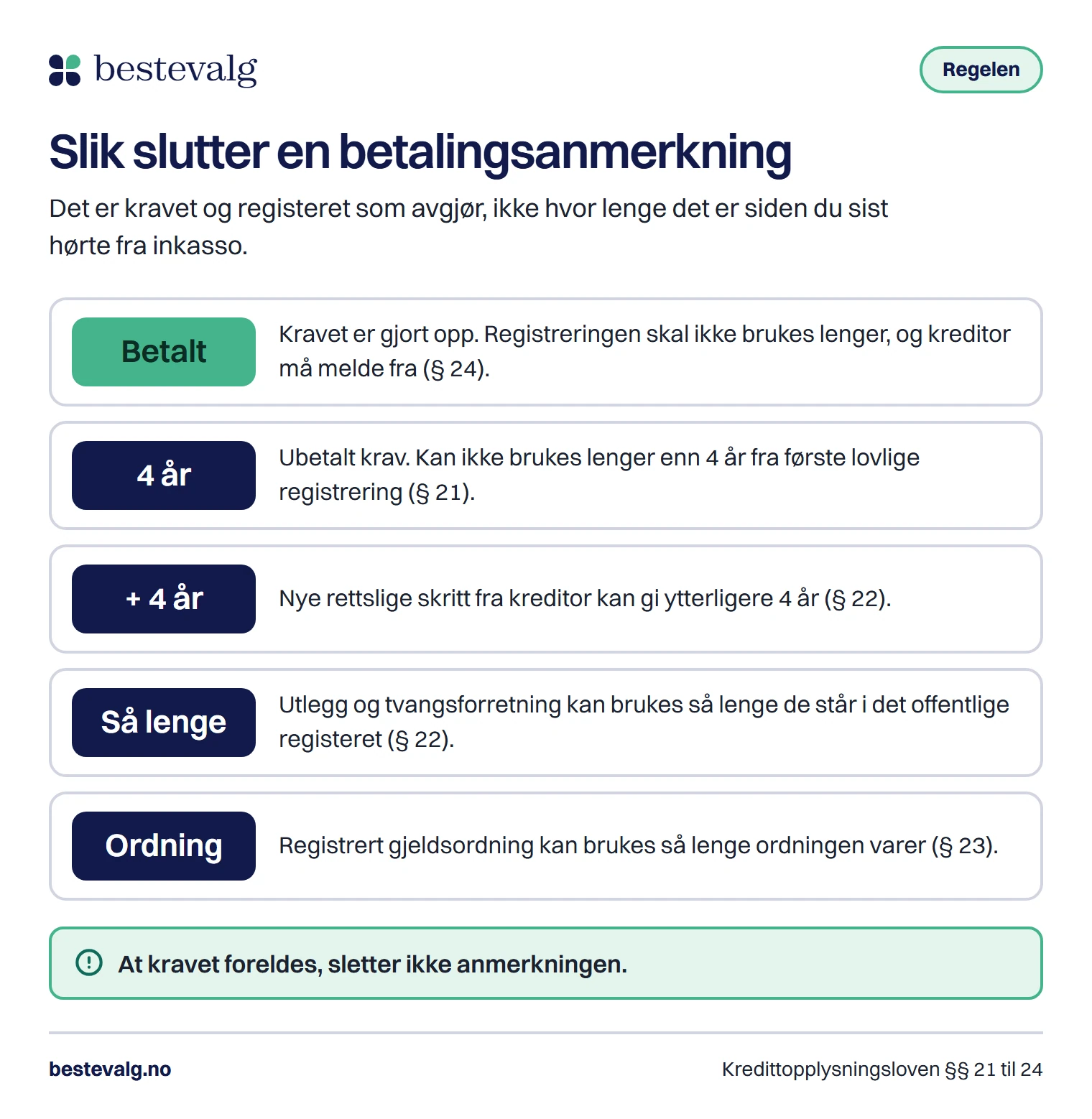 Fem måter en betalingsanmerkning kan ta slutt på: betalt krav, fire år, fire år til ved nye rettslige skritt, utlegg i offentlig register og gjeldsordning