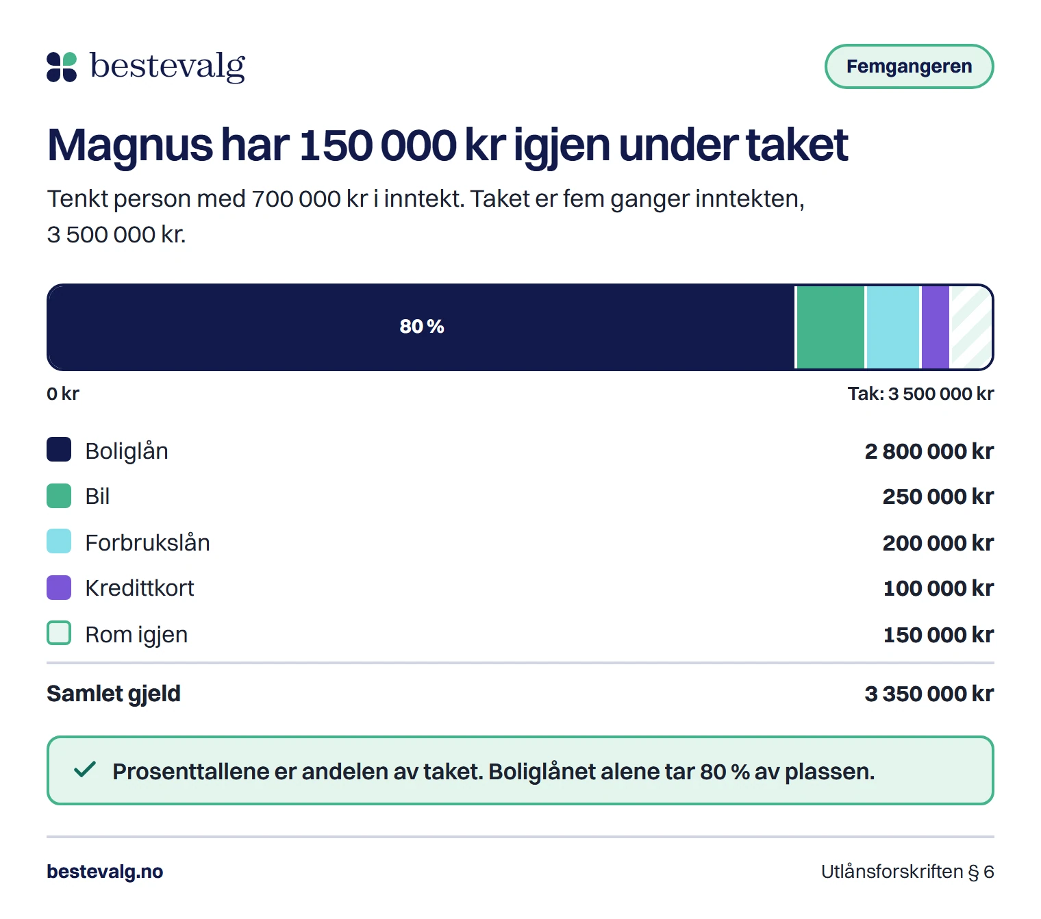 Stolpe som viser at gjelden til en tenkt person, 3 350 000 kr, fyller nesten hele taket på 3 500 000 kr, der boliglånet alene tar 80 prosent