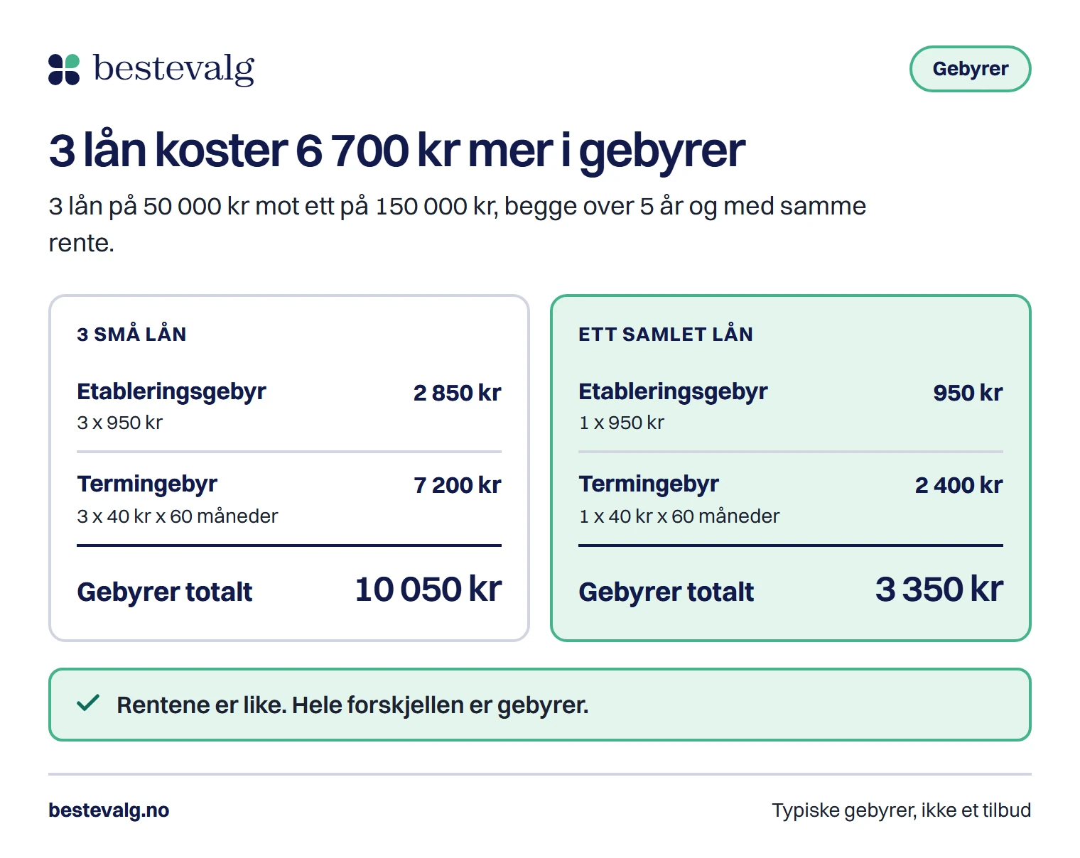 To kolonner som viser at 3 små lån gir 10 050 kr i gebyrer, mens ett samlet lån gir 3 350 kr