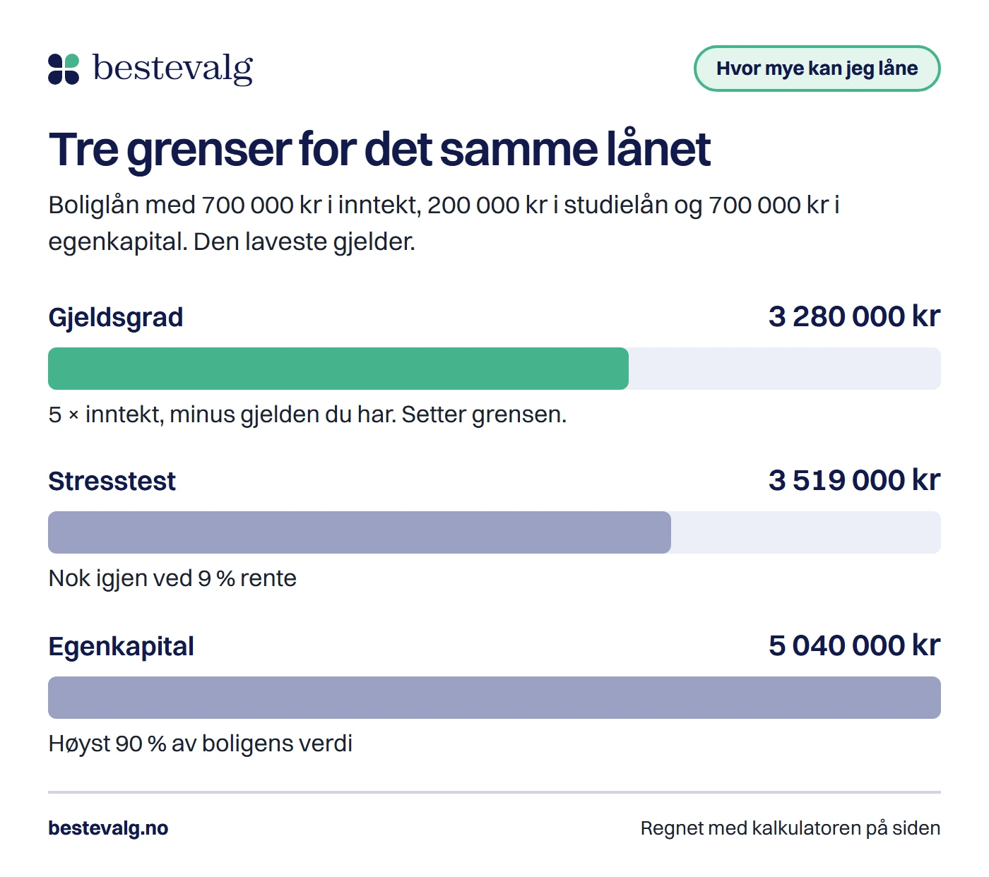 Tre stolper for samme boliglån: gjeldsgraden gir 3 280 000 kr, stresstesten 3 519 000 kr og egenkapitalen 5 040 000 kr, og gjeldsgraden er lavest