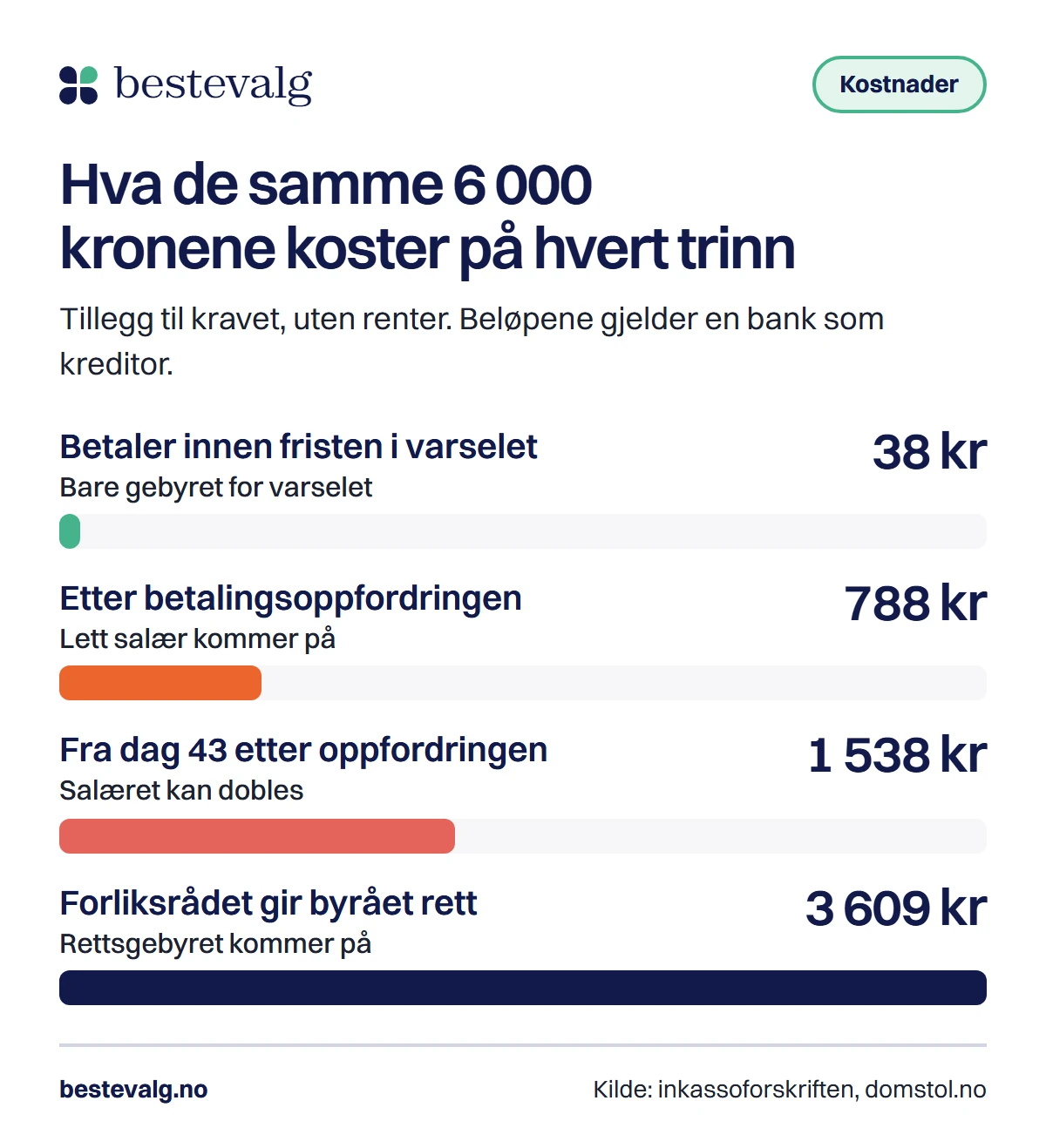 Fire søyler som viser hva et krav på 6 000 kr koster i tillegg: 38 kr hvis du betaler i tide, 788 kr etter betalingsoppfordringen, 1 538 kr fra dag 43, og 3 609 kr hvis forliksrådet gir byrået rett