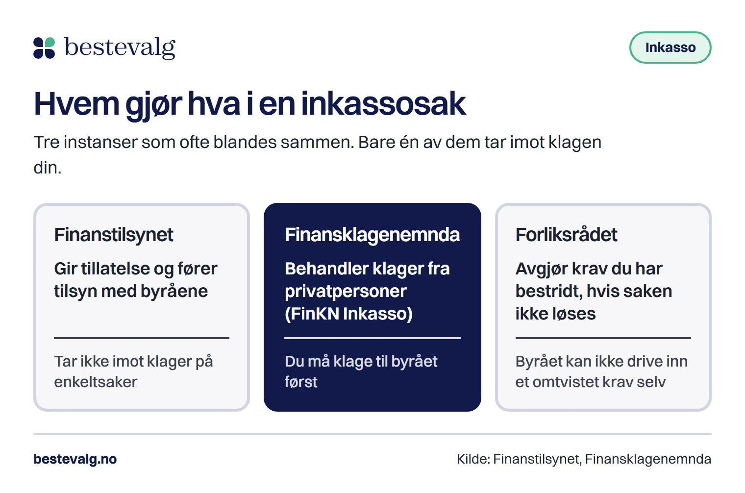 Tre instanser i en inkassosak: Finanstilsynet gir tillatelse og fører tilsyn, Finansklagenemnda behandler klager fra privatpersoner, og forliksrådet avgjør krav du har bestridt