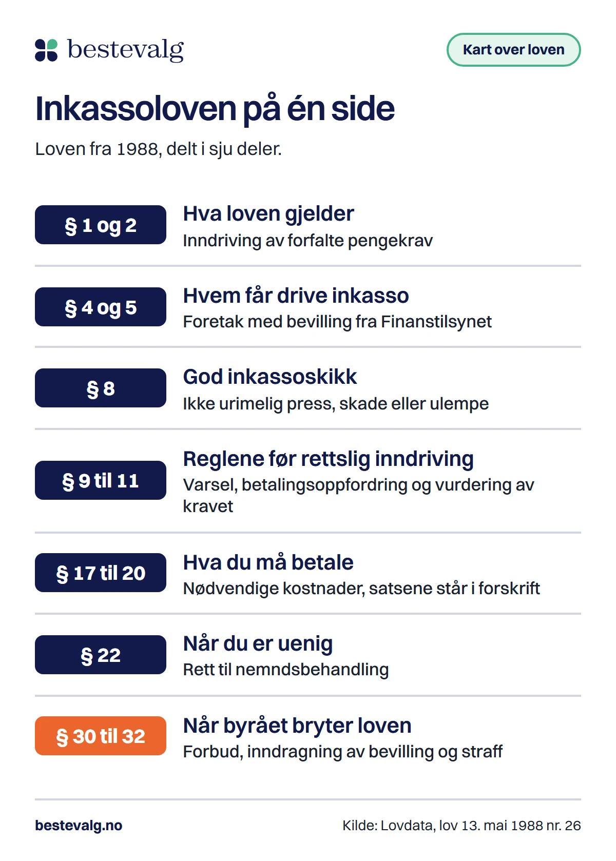 Inkassoloven delt i sju deler med paragrafnumre: hva loven gjelder, bevilling, god inkassoskikk, varsel og oppfordring, kostnader, nemnd og sanksjoner