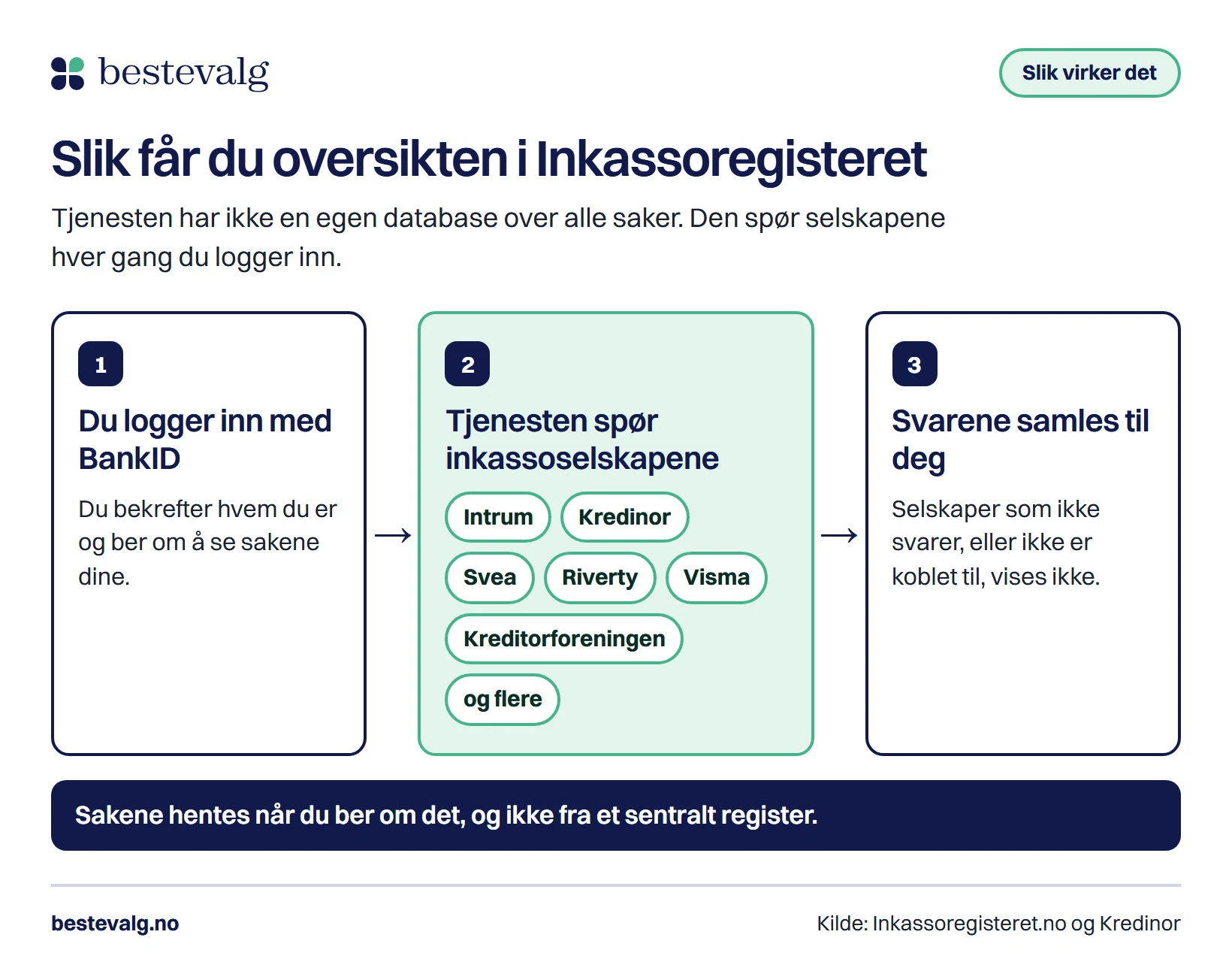 Tre steg: du logger inn med BankID, tjenesten spør inkassoselskapene som Intrum, Kredinor og Svea, og svarene samles for deg. Sakene hentes når du ber om det, og ikke fra et sentralt register