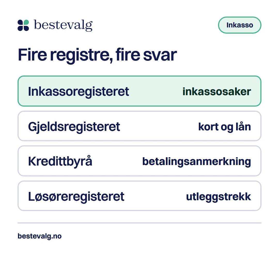 Fire registre med hvert sitt svar: Inkassoregisteret viser inkassosaker, Gjeldsregisteret kort og lån, kredittbyrået betalingsanmerkning og Løsøreregisteret utleggstrekk